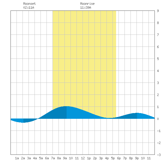 Cove Point tide chart for Thursday, February 6, 2025