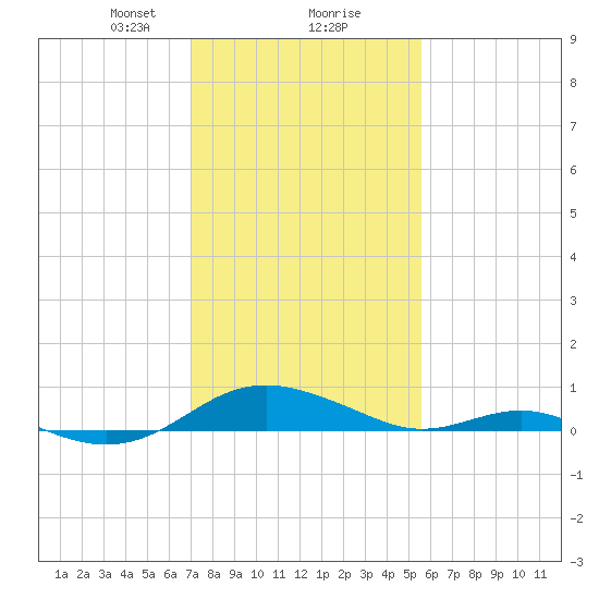 Cove Point tide chart for Friday, February 7, 2025