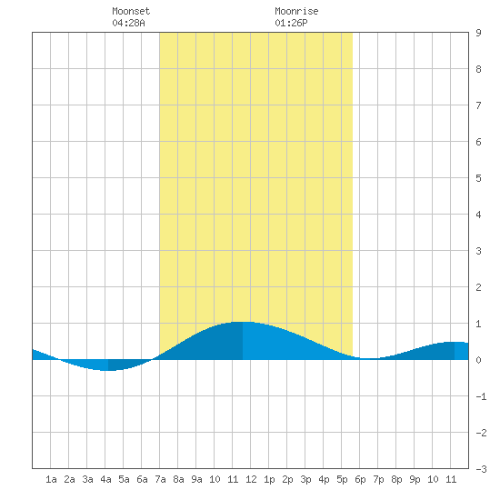 Cove Point tide chart for Saturday, February 8, 2025