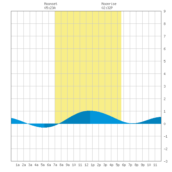 Cove Point tide chart for Sunday, February 9, 2025