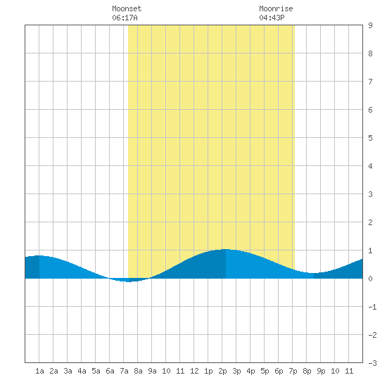 Cove Point tide chart for Tuesday, March 11, 2025