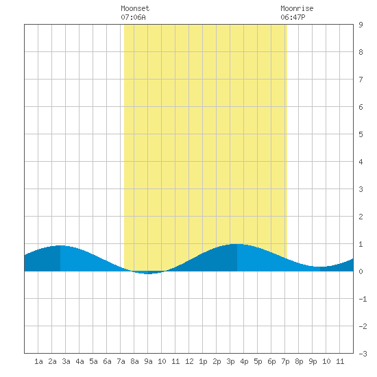 Cove Point tide chart for Thursday, March 13, 2025