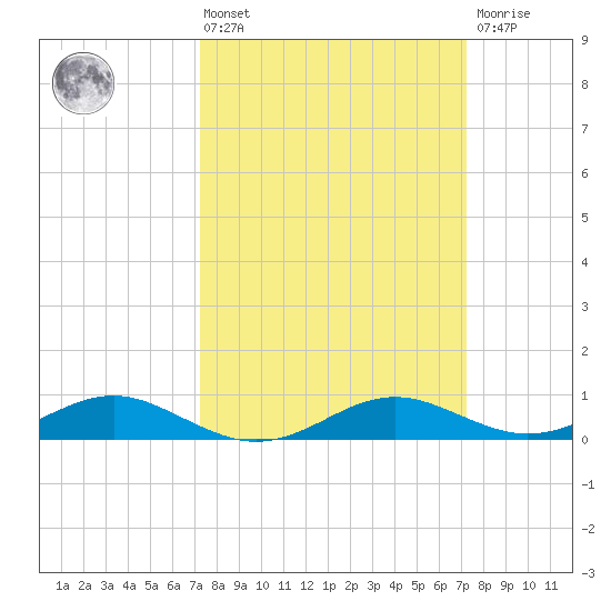 Cove Point tide chart for Friday, March 14, 2025