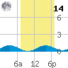 Cove Point tide chart for Friday, March 14, 2025