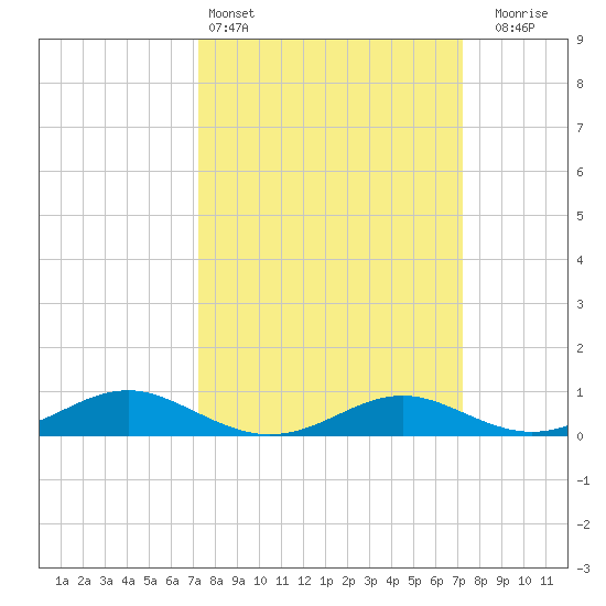 Cove Point tide chart for Saturday, March 15, 2025