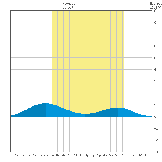 Cove Point tide chart for Tuesday, March 18, 2025