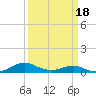 Cove Point tide chart for Tuesday, March 18, 2025
