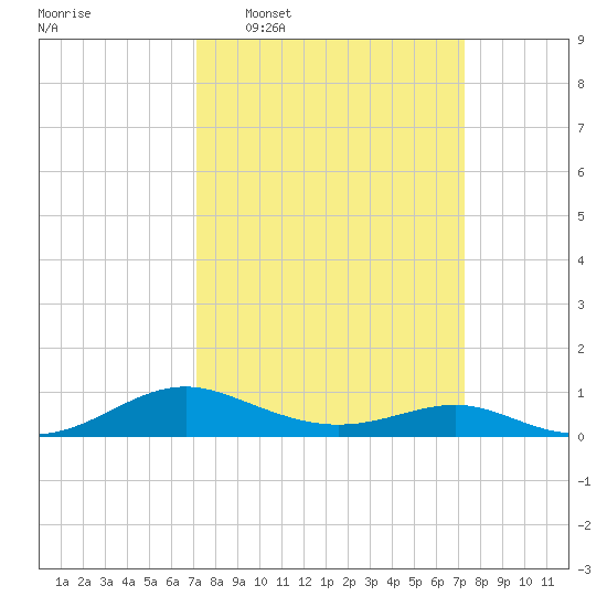 Cove Point tide chart for Wednesday, March 19, 2025