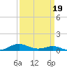 Cove Point tide chart for Wednesday, March 19, 2025