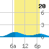 Cove Point tide chart for Thursday, March 20, 2025