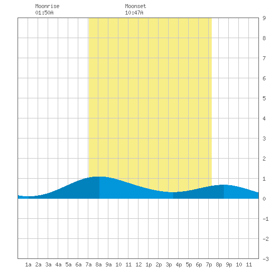Cove Point tide chart for Friday, March 21, 2025