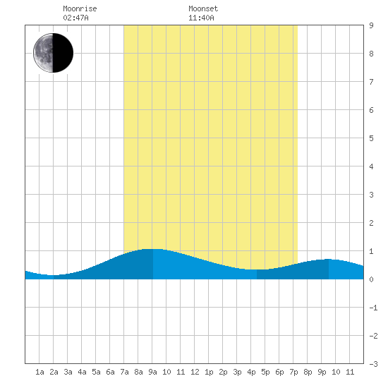 Cove Point tide chart for Saturday, March 22, 2025