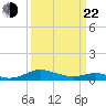 Cove Point tide chart for Saturday, March 22, 2025