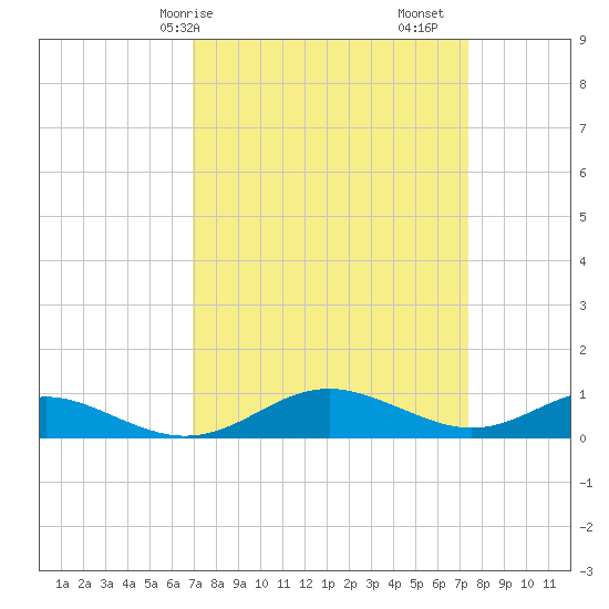 Cove Point tide chart for Wednesday, March 26, 2025
