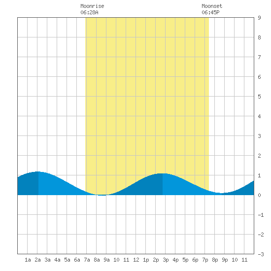 Cove Point tide chart for Friday, March 28, 2025