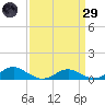 Cove Point tide chart for Saturday, March 29, 2025