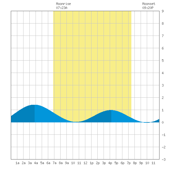 Cove Point tide chart for Sunday, March 30, 2025