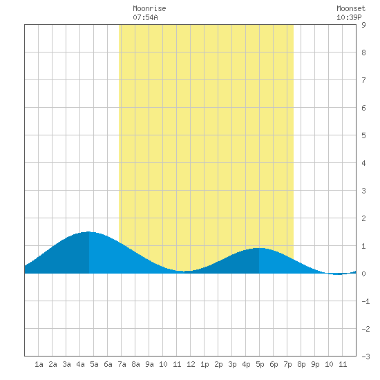 Cove Point tide chart for Monday, March 31, 2025