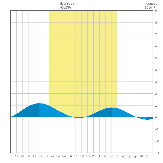 Cove Point tide chart for Monday, March 3, 2025
