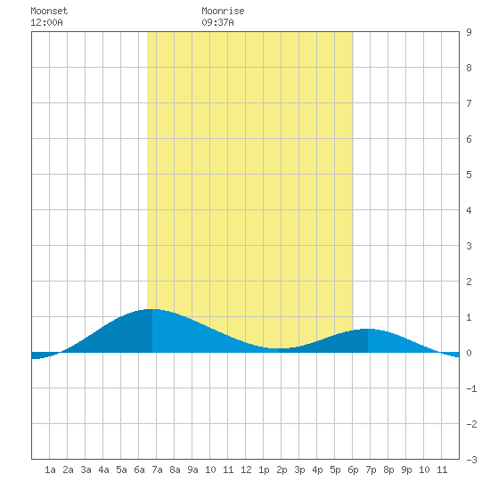 Cove Point tide chart for Wednesday, March 5, 2025