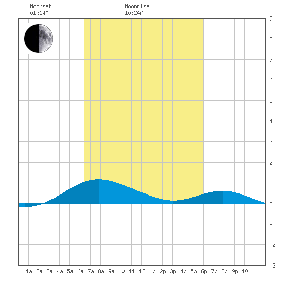 Cove Point tide chart for Thursday, March 6, 2025