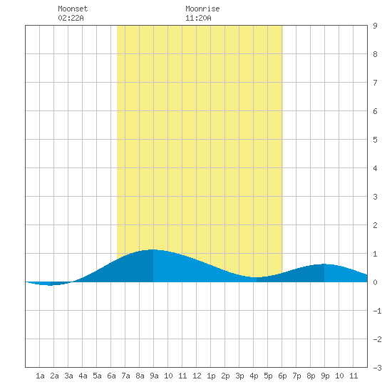 Cove Point tide chart for Friday, March 7, 2025