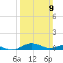 Cove Point tide chart for Sunday, March 9, 2025