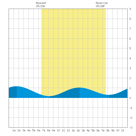 Cove Point tide chart for Thursday, April 10, 2025