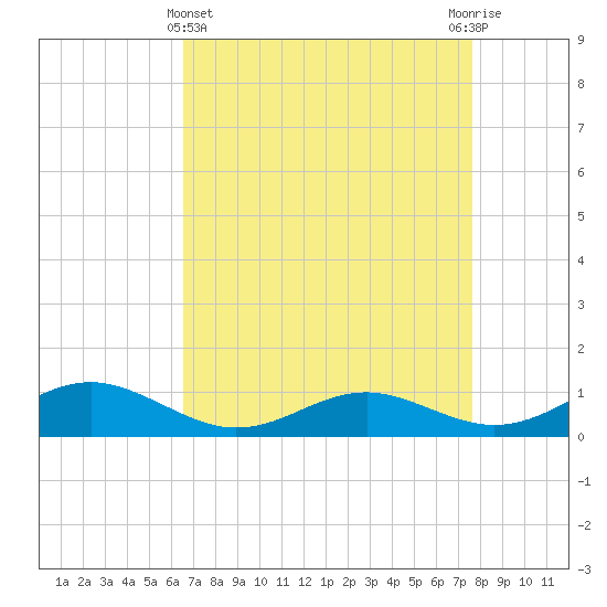 Cove Point tide chart for Friday, April 11, 2025