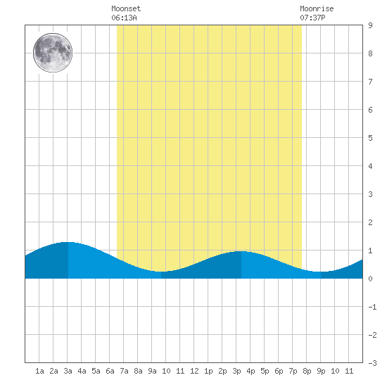 Cove Point tide chart for Saturday, April 12, 2025