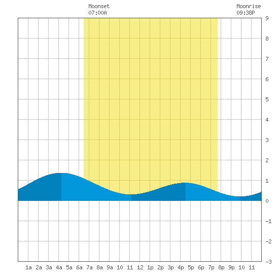 Cove Point tide chart for Monday, April 14, 2025