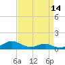 Cove Point tide chart for Monday, April 14, 2025