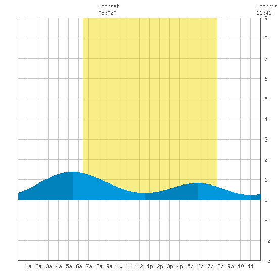 Cove Point tide chart for Wednesday, April 16, 2025