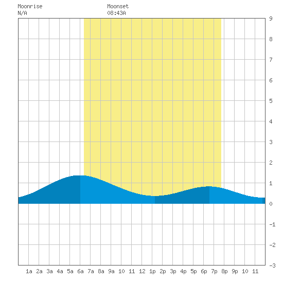 Cove Point tide chart for Thursday, April 17, 2025