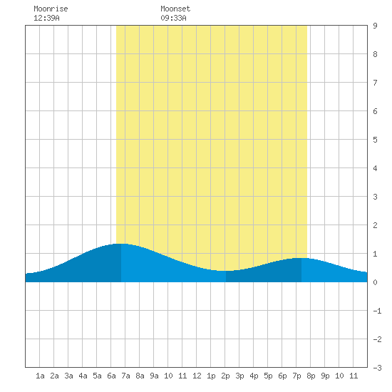 Cove Point tide chart for Friday, April 18, 2025