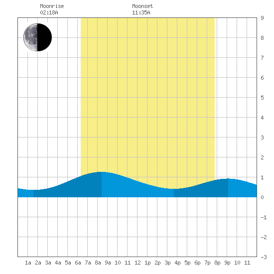 Cove Point tide chart for Sunday, April 20, 2025