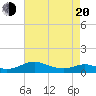 Cove Point tide chart for Sunday, April 20, 2025