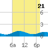 Cove Point tide chart for Monday, April 21, 2025