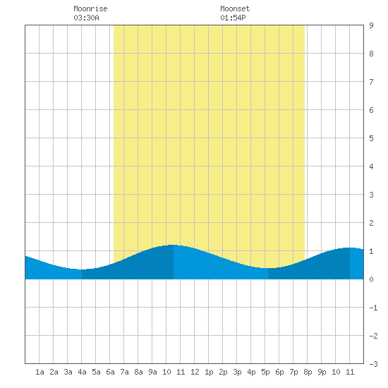 Cove Point tide chart for Tuesday, April 22, 2025