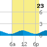 Cove Point tide chart for Wednesday, April 23, 2025