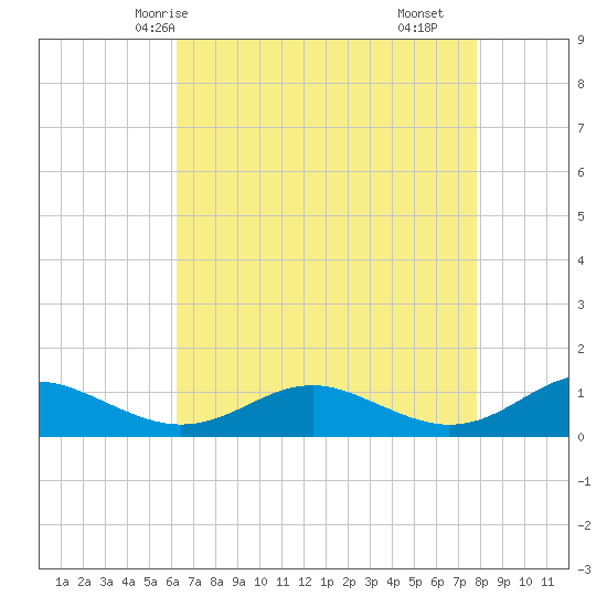 Cove Point tide chart for Thursday, April 24, 2025