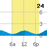 Cove Point tide chart for Thursday, April 24, 2025