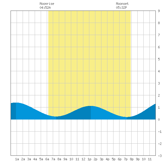 Cove Point tide chart for Friday, April 25, 2025