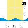 Cove Point tide chart for Friday, April 25, 2025