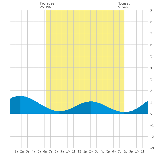 Cove Point tide chart for Saturday, April 26, 2025