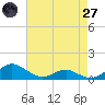 Cove Point tide chart for Sunday, April 27, 2025