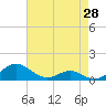 Cove Point tide chart for Monday, April 28, 2025