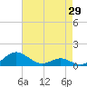 Cove Point tide chart for Tuesday, April 29, 2025