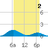 Cove Point tide chart for Wednesday, April 2, 2025