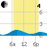 Cove Point tide chart for Friday, April 4, 2025
